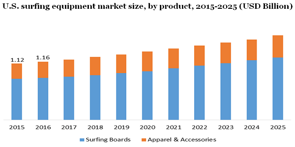 U.S. surfing equipment market