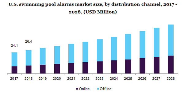 U.S. swimming pool alarms market size, by distribution channel, 2017 - 2028, (USD Million)