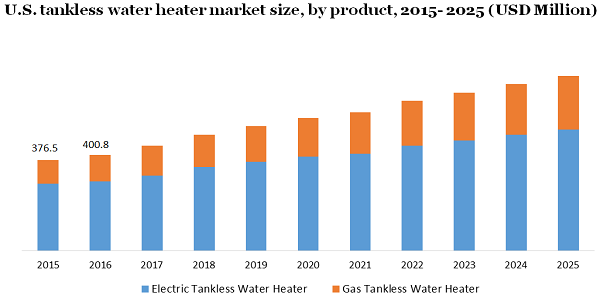 U.S. tankless water heater market