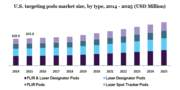 U.S. targeting pods market