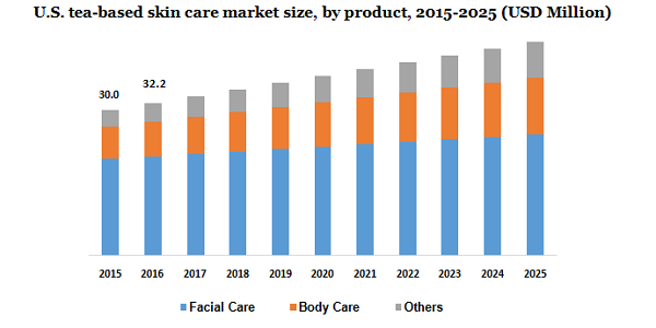 U.S. tea-based skin care market