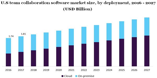  U.S team collaboration software market