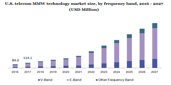 U.S. telecom MMW technology market