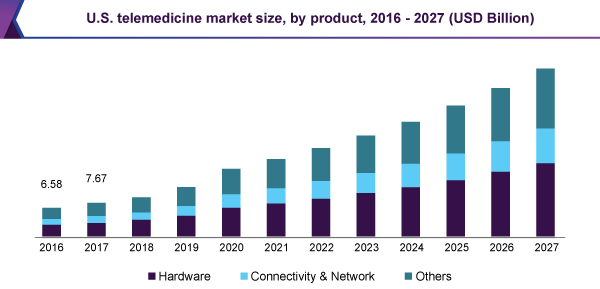 US telemedicine market size