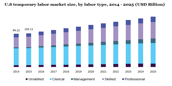 U.S temporary labor market
