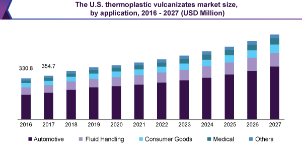 US thermoplastic- vulcanizates market size