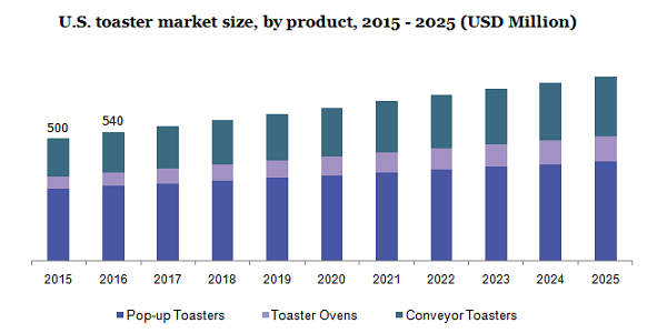 U.S. toaster market