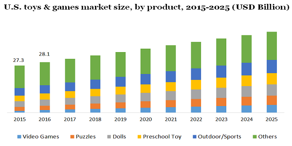U.S. toys & games market