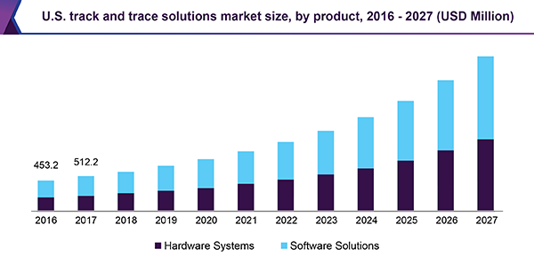us-track-trace-solutions-market
