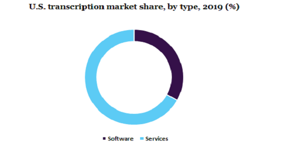 U.S. transcription market