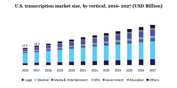 U.S. transcription market 