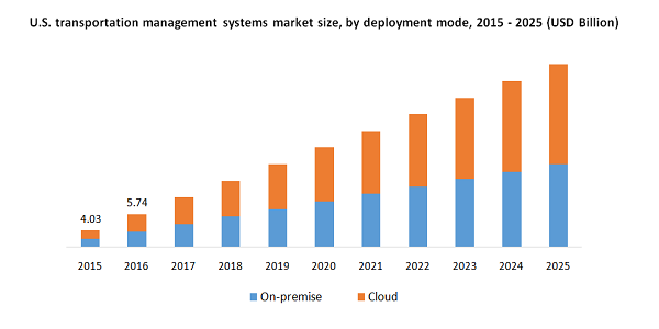 U.S. transportation management systems market