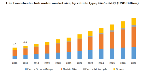 U.S. two-wheeler hub motor market