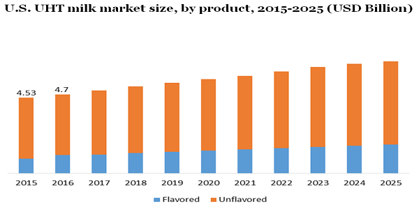 U.S. UHT milk market