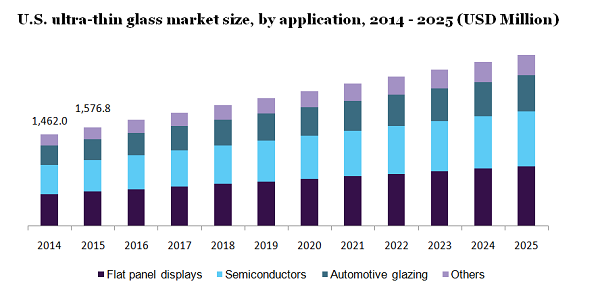 U.S. ultra-thin glass market