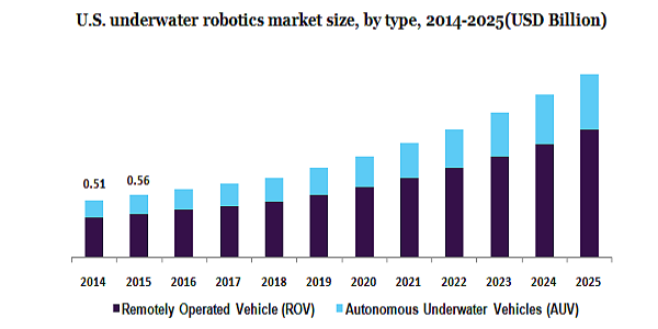 U.S. underwater robotics market