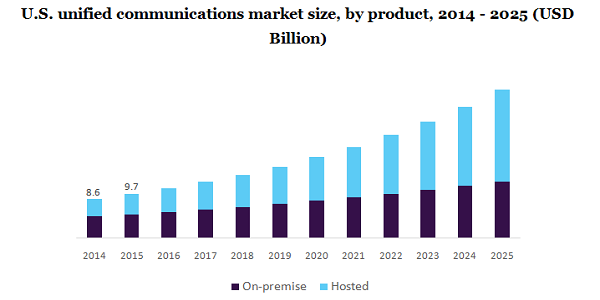 U.S. unified communications market 