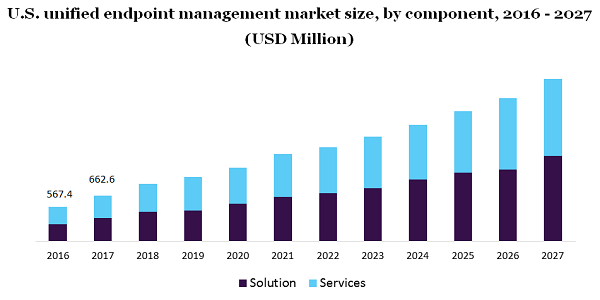 U.S. unified endpoint management market