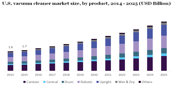 U.S. vacuum cleaner market