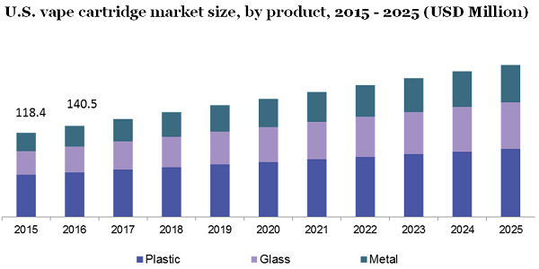 U.S. vape cartridge market