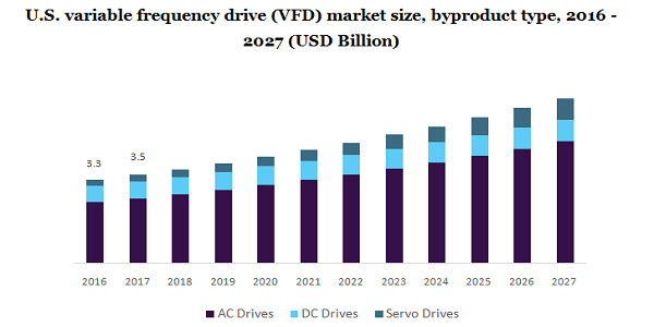 U.S. variable frequency drive (VFD) market 