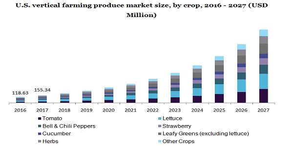 U.S. vertical farming produce market