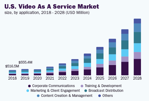 us-video-as-a-service-market