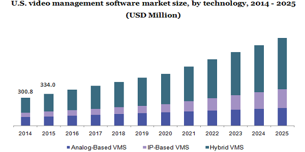 U.S. video management software market