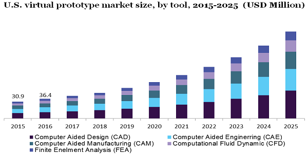 U.S. virtual prototype market