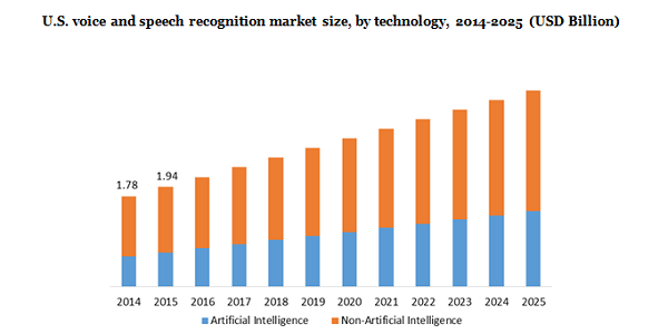 US voice and speech recognition market