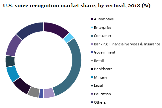 U.S. voice recognition market share