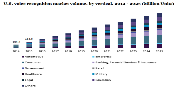 U.S. voice recognition market