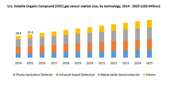 U.S. Volatile Organic Compound (VOC) gas sensor market