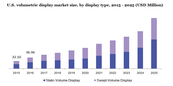 U.S. volumetric display market