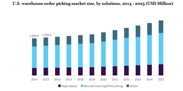 U.S. warehouse order picking market