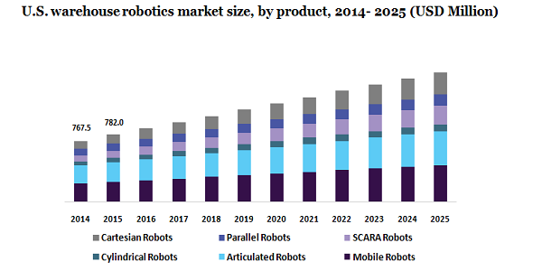 U.S. warehouse robotics market