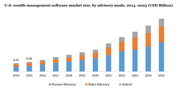U.S.wealth managment software market