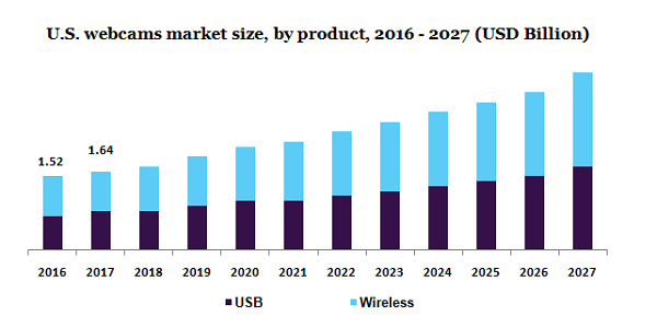 U.S. webcams market