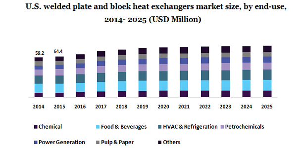 U.S. welded plate and block heat exchangers market