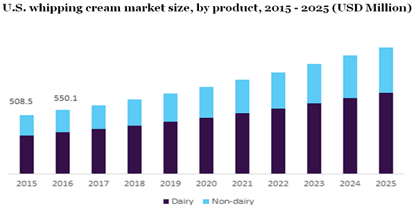 U.S. whipping cream market