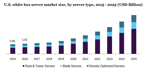 U.S. white box server market
