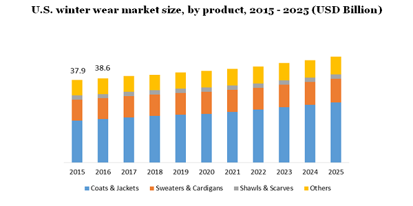 U.S. winter wear market size