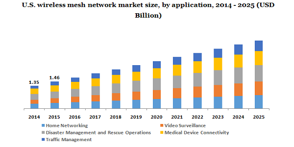 U.S. wireless mesh network market 