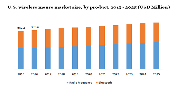 U.S. wireless mouse market size