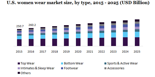 U.S. women wear market