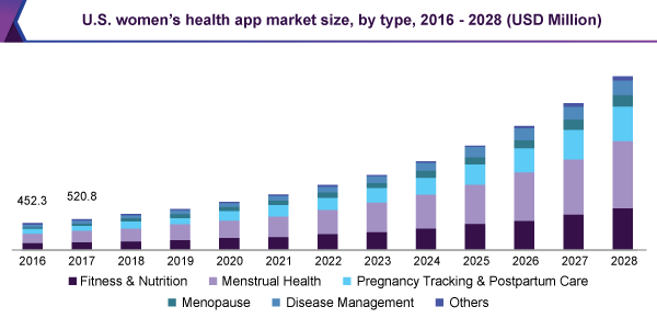 US womens health app market