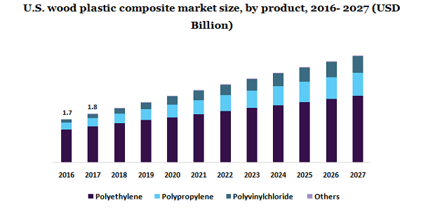 U.S. wood plastic composite market