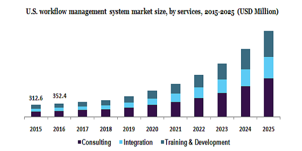 U.S. workflow management system market