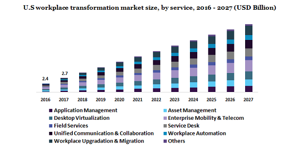 U.S workplace transformation market