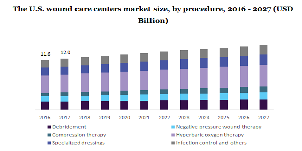 The U.S. wound care centers market